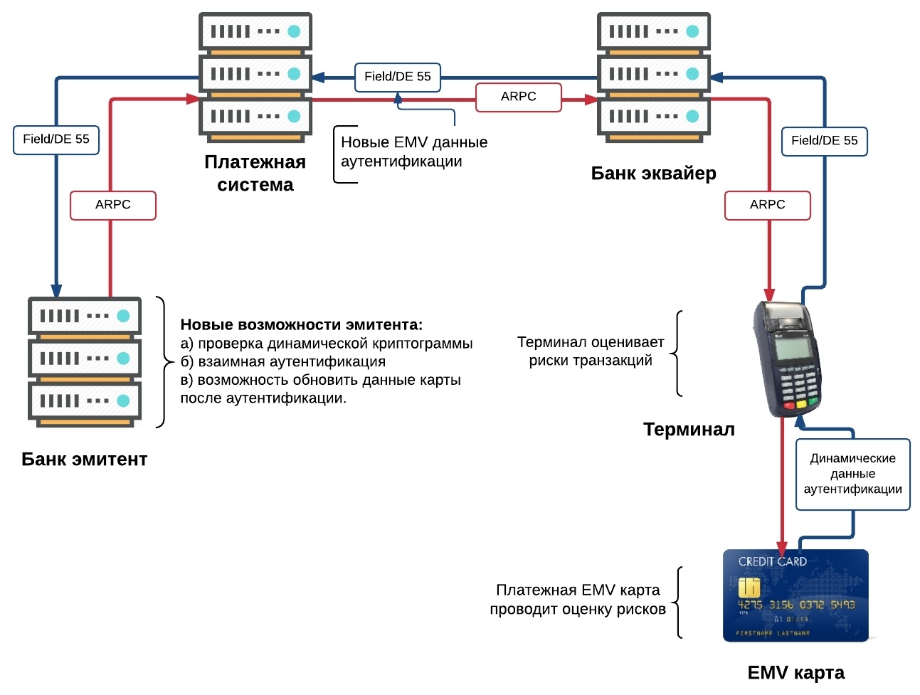 Платежная EMV-карта. Механизмы обеспечения безопасности платежа - 4
