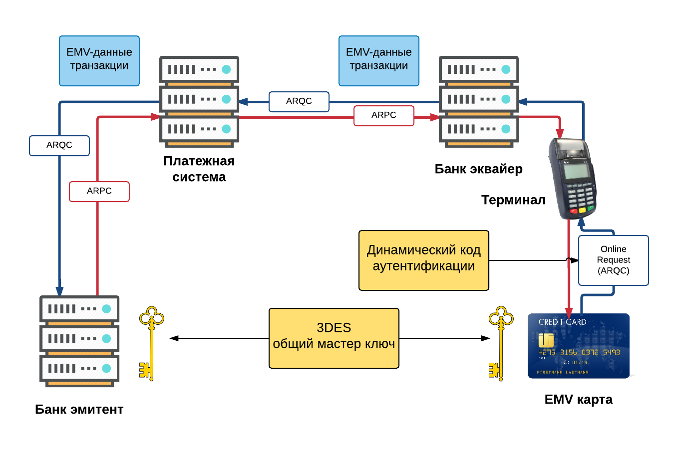 Платежная EMV-карта. Механизмы обеспечения безопасности платежа - 7