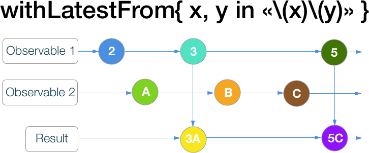 RxSwift шпаргалка по операторам (+ PDF) - 17