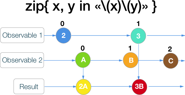 RxSwift шпаргалка по операторам (+ PDF) - 18