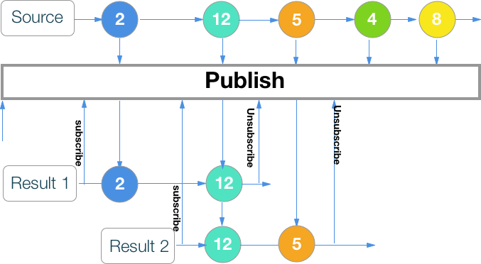 RxSwift шпаргалка по операторам (+ PDF) - 52