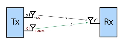 Методы оптимизации приема-передачи в сетях Wi-Fi - 5