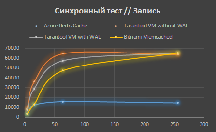 Сравнение Tarantool с конкурентами в Microsoft Azure - 10