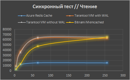 Сравнение Tarantool с конкурентами в Microsoft Azure - 11