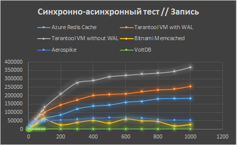 Сравнение Tarantool с конкурентами в Microsoft Azure - 6