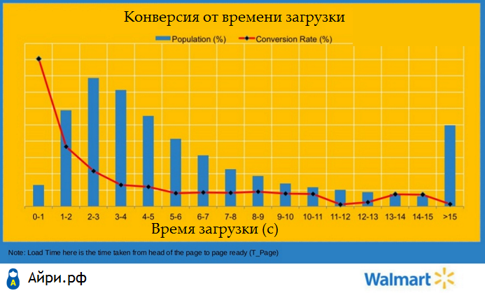 Ускорение сайта: Walmart