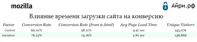 Ускорение сайта: Mozilla