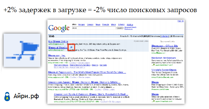 Ускорение сайта: Google