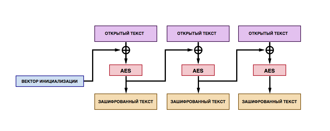 AES шифрование и Android клиент - 2