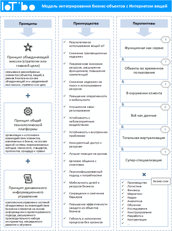 Интернет вещей для бизнес-объектов (часть 7) - 2