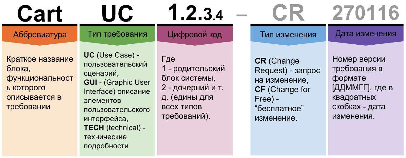 Организация функциональных требований на крупном проекте - 1