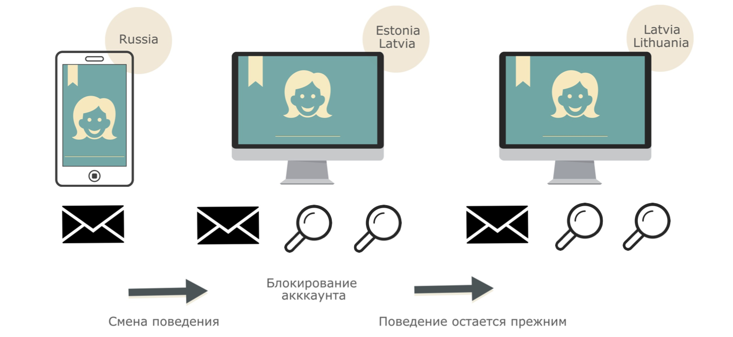 Антиспам в Mail.Ru: как машине распознать взломщика по его поведению - 15