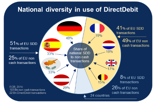 SEPA DirectDebit – реальная альтернатива кредитным картам в Европе - 3