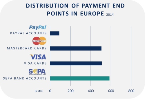 SEPA DirectDebit – реальная альтернатива кредитным картам в Европе - 1