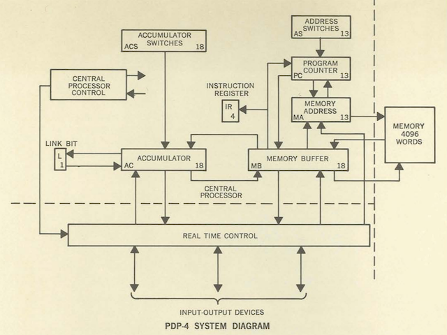 Мини-компьютеры компании DEC — семейство PDP - 8