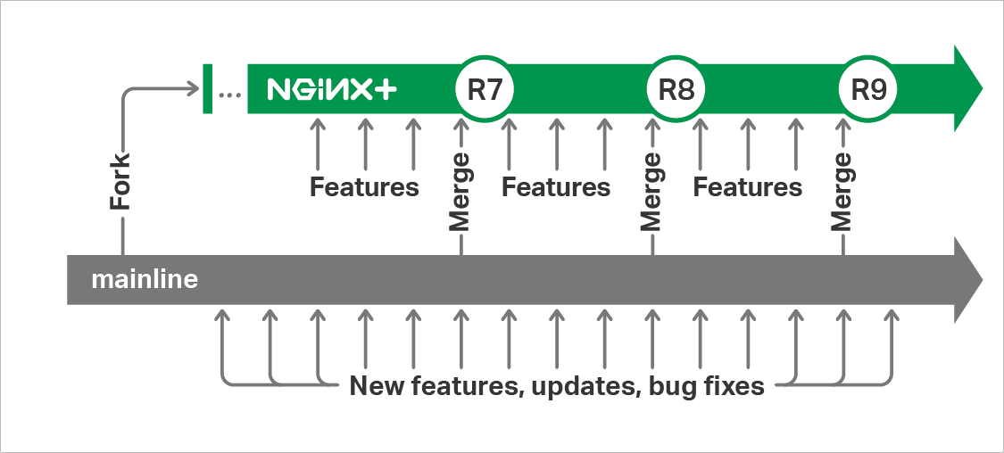 Анонс NGINX 1.10 и 1.11 - 2