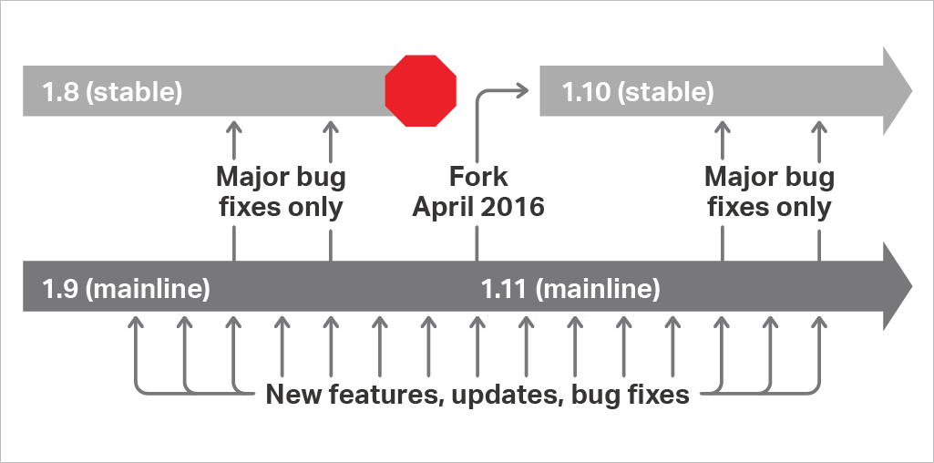 Анонс NGINX 1.10 и 1.11 - 1