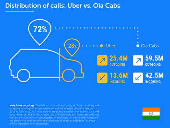 Капля в море: в Индии пользовательская аудитория Ola Cabs превысила аудиторию Uber более чем в 2 раза - 2