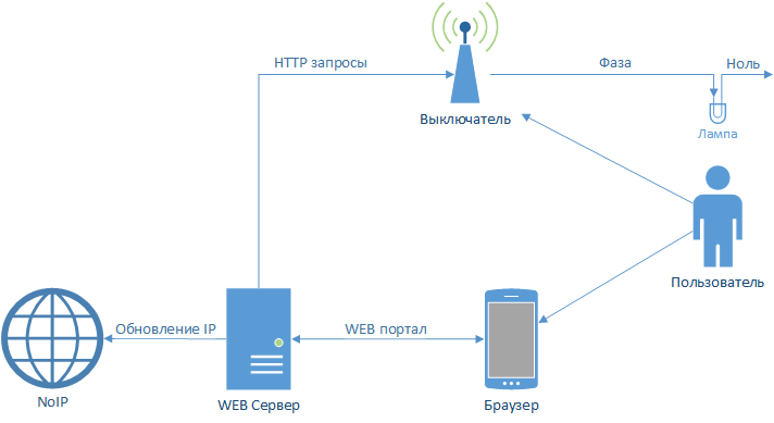 Умный WiFi выключатель света - 6