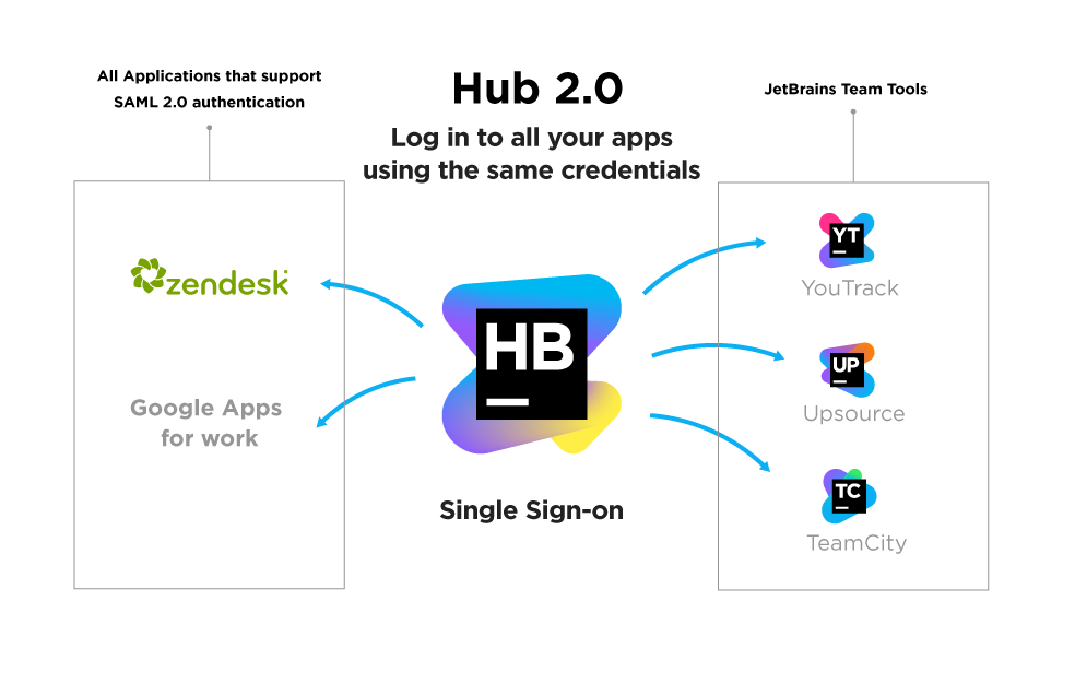 Hub 2.0: связующее звено для командных продуктов JetBrains - 2