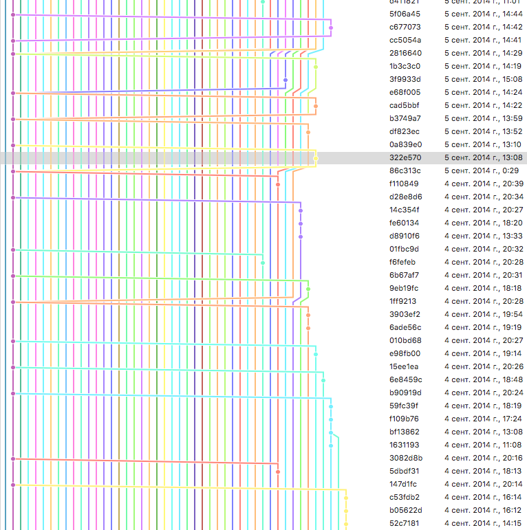 Git Flow History