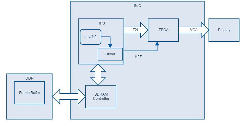 Графический VGA-контроллер на SoC без знаний HDL - 3