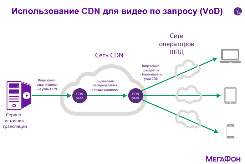 CDN — новый стандарт трансляции видео - 7