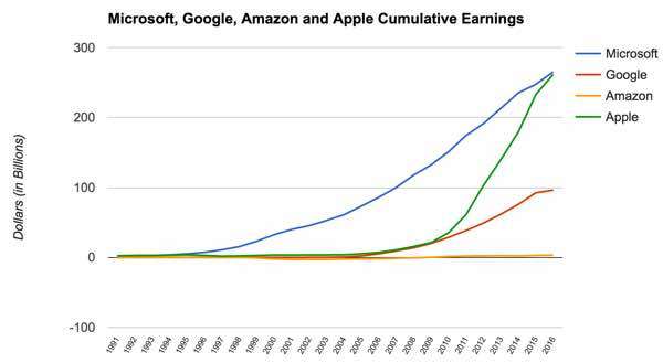 Кумулятивный доход Microsoft превысил 1 триллион долларов - 2
