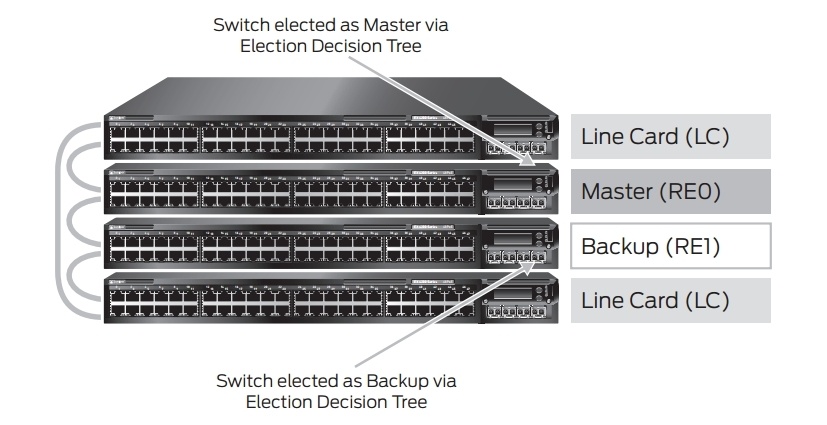 Преимущества стекирования Juniper - 4