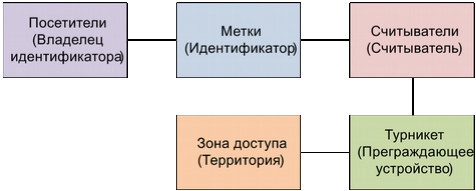 Структурная модель СКУД предприятия с арендаторами и их клиентами - 6
