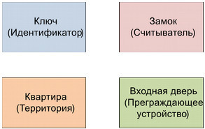 Структурная модель СКУД предприятия с арендаторами и их клиентами - 1