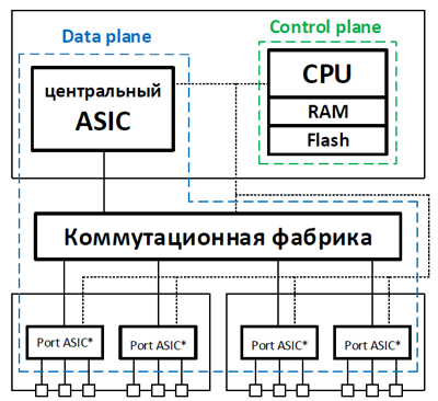 Разделение control и data plane в сетевом оборудовании - 4