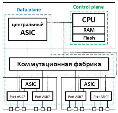 Разделение control и data plane в сетевом оборудовании - 5