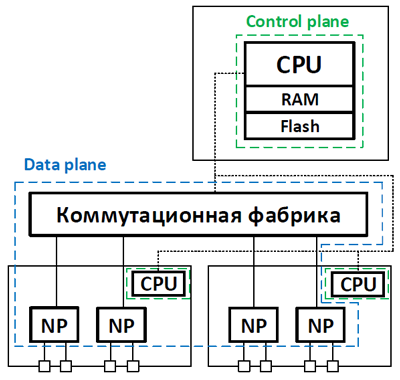Разделение control и data plane в сетевом оборудовании - 8