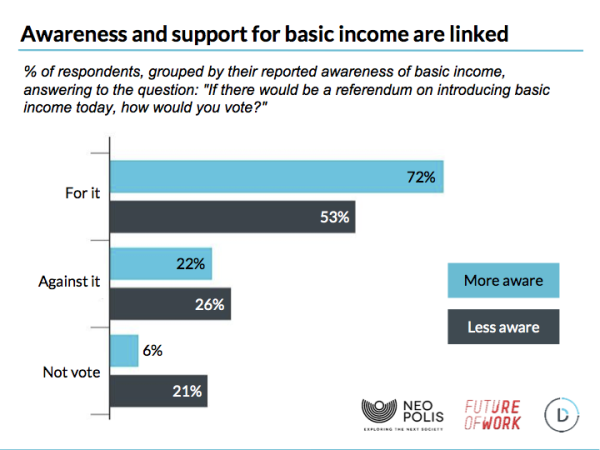 64% европейцев поддерживают идею безусловного основного дохода - 2