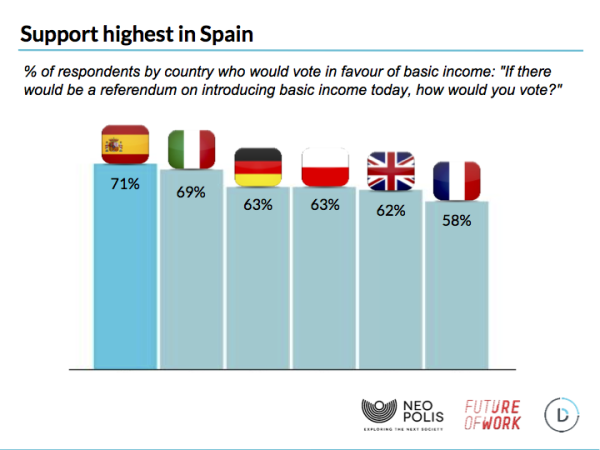 64% европейцев поддерживают идею безусловного основного дохода - 3