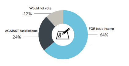 64% европейцев поддерживают идею безусловного основного дохода - 1