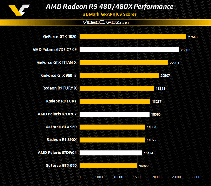 Видеокарта Radeon R9 480X будет производительнее R9 390X