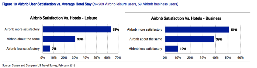 Угроза из интернета: Почему аналитики с Уолл-стрит считают Airbnb «убийцей» отельного бизнеса - 2