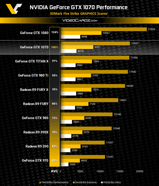 Первые тесты показывают, что видеокарта GeForce GTX 1070 действительно опережает GTX Titan X и почти вдвое обходит GTX 970 - 1