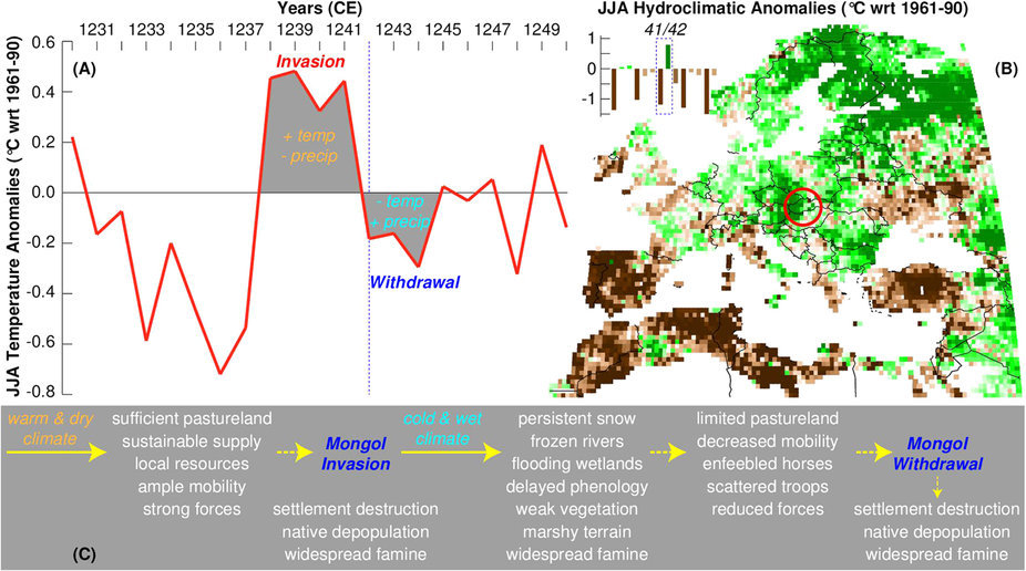 Вторжение Монгольской империи в Венгрию сопровождалось резким изменением климата - 2