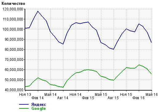Google обошёл «Яндекс» по аудитории в Рунете - 1