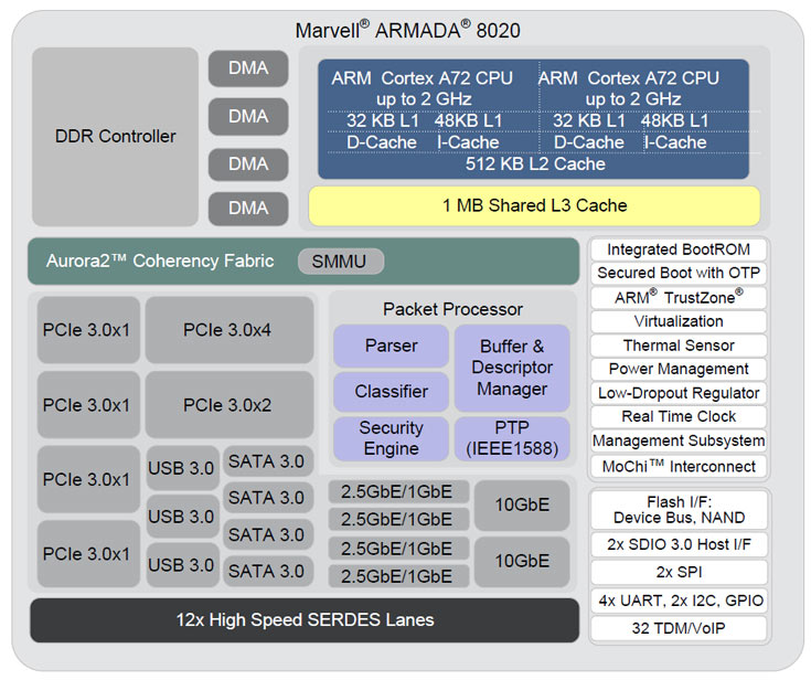 В однокристальных системах vSoC Armada 7000 (88F70x0) и 8000 (88F80x0) используются ядра ARM Cortex-A72