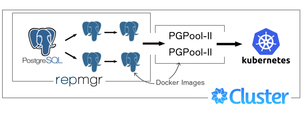 Неубиваемый Postgresql cluster внутри Kubernetes cluster - 1