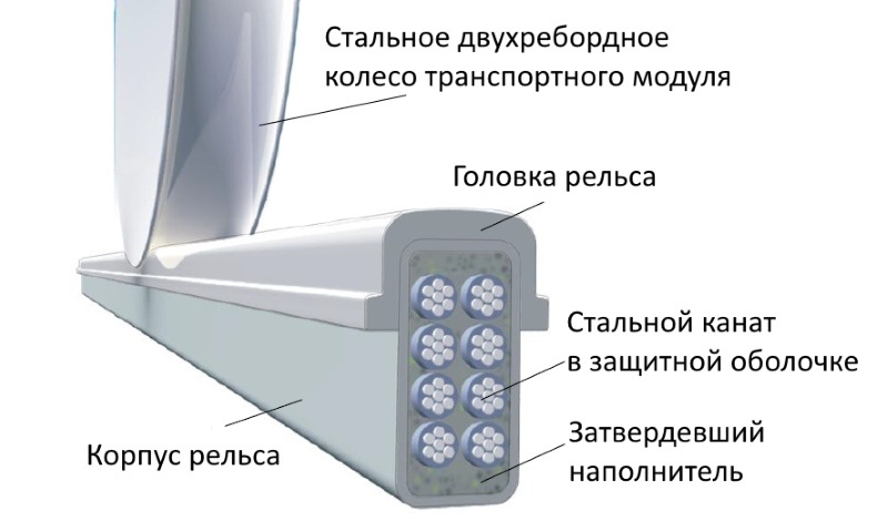 Струнный транспорт: SkyWay vs Adgex UpRail - 3