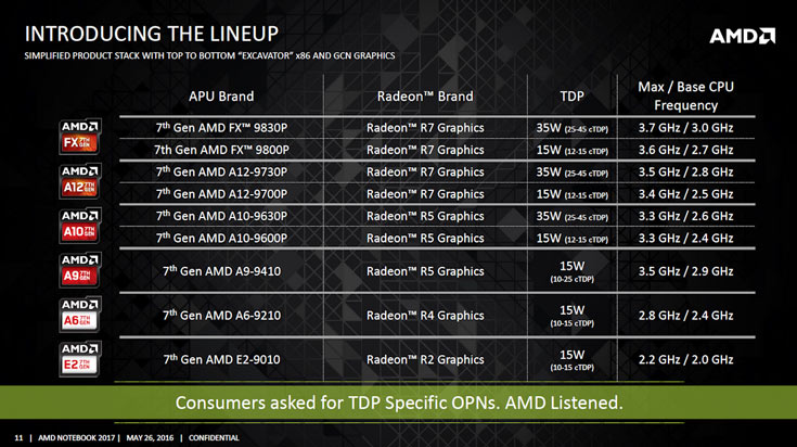 По графической производительности процессоры AMD Bristol Ridge на 37% превосходят предыдущее поколение APU