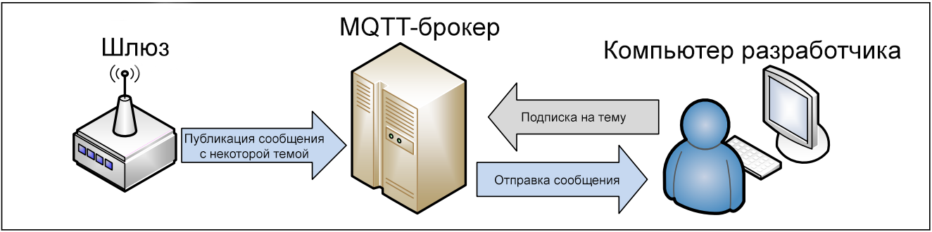 Шлюзы Intel для интернета вещей: отправка сообщений MQTT-брокеру с использованием Python - 2