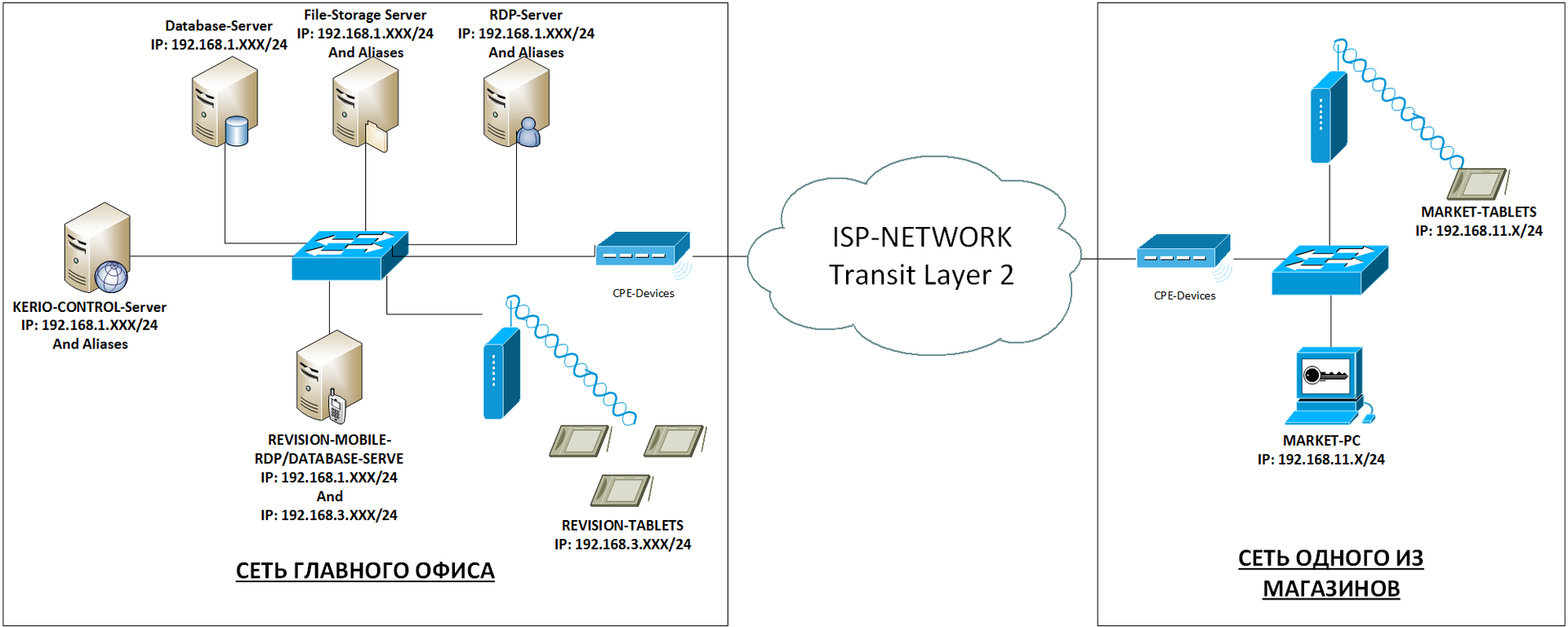Как я ловил Wi-Fi принтер по OSPF, корпоративная сеть на MikroTik часть 2 - 2