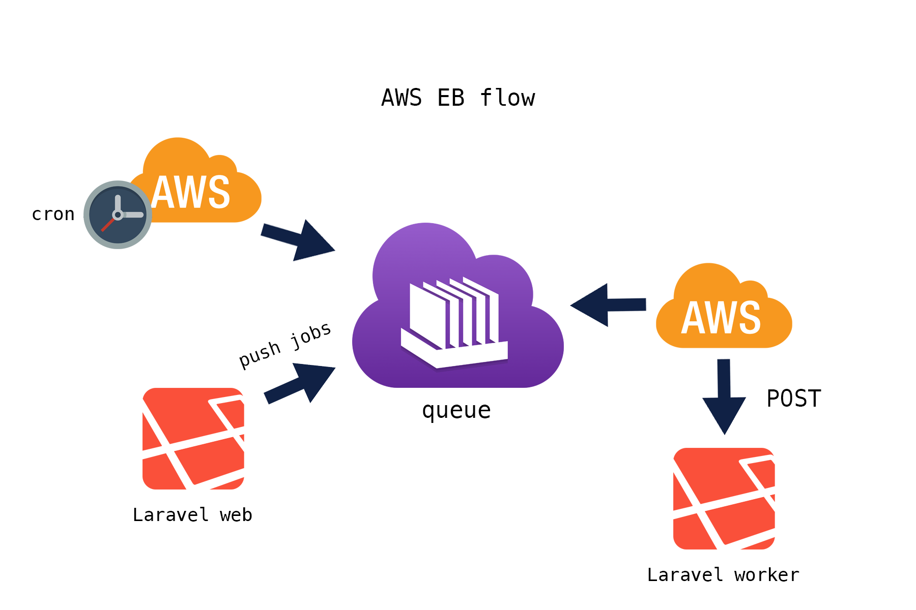 Обработка очередей в AWS EB