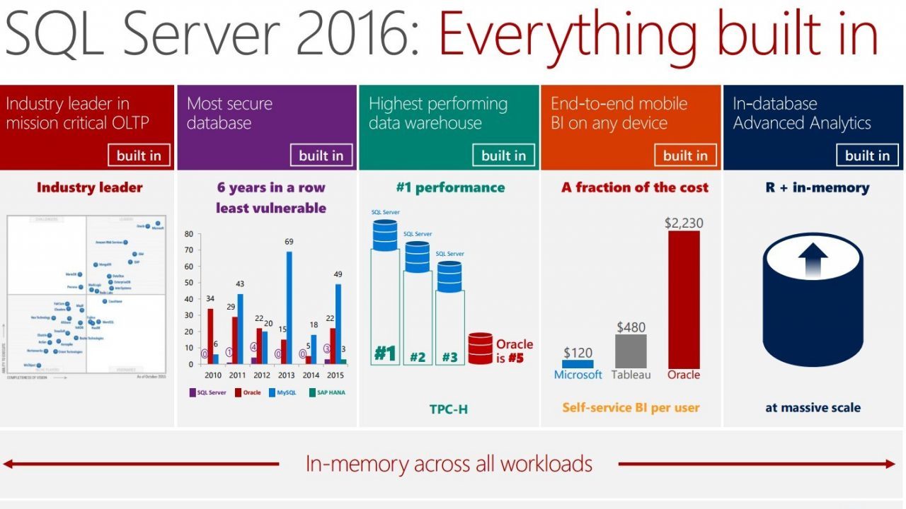 О новых функциях SQL Server 2016 - 1